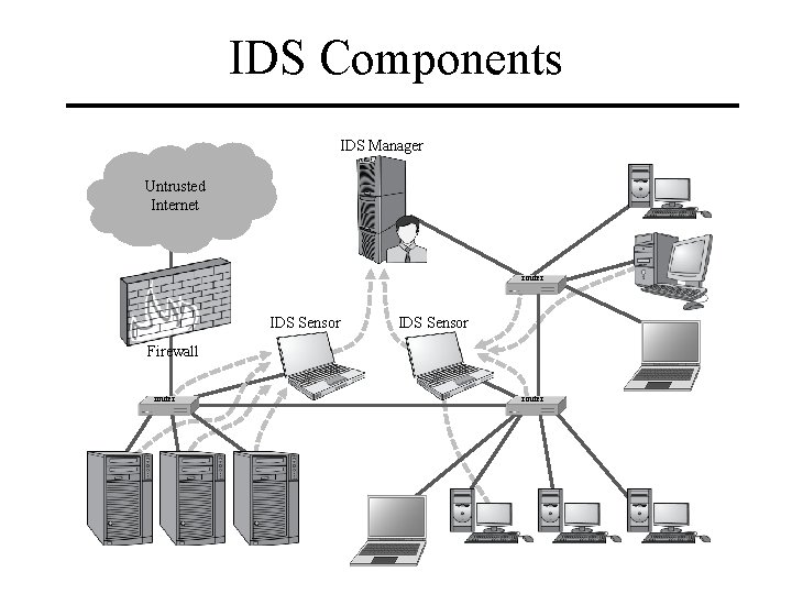 IDS Components IDS Manager Untrusted Internet router IDS Sensor Firewall router 