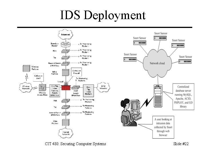 IDS Deployment CIT 480: Securing Computer Systems Slide #22 