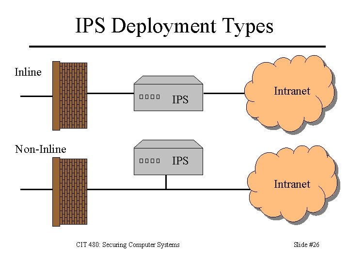 IPS Deployment Types Inline IPS Non-Inline Intranet IPS Intranet CIT 480: Securing Computer Systems