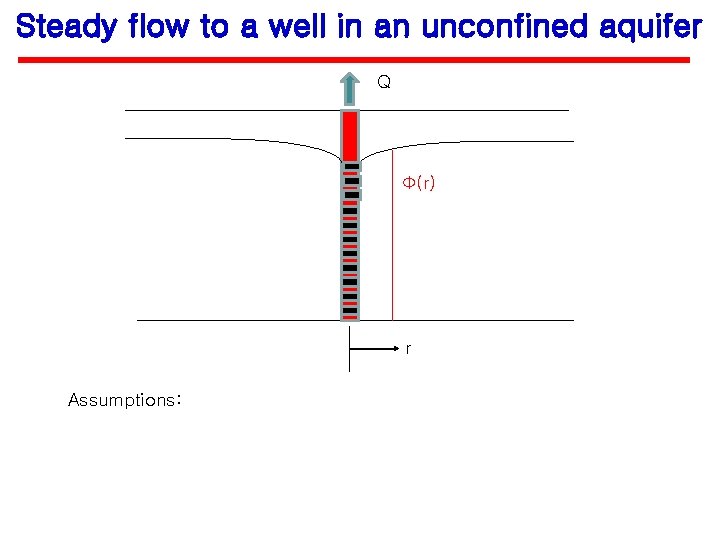 Steady flow to a well in an unconfined aquifer Q Ф(r) r Assumptions: 