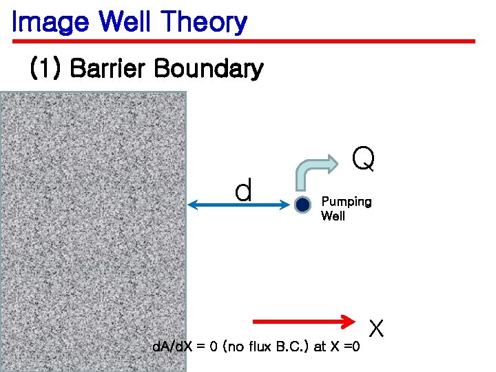 Image Well Theory (1) Barrier Boundary d Q Pumping Well x d. A/d. X