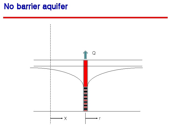 No barrier aquifer Q X r 