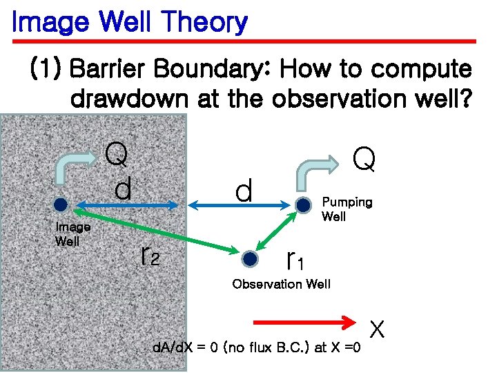 Image Well Theory (1) Barrier Boundary: How to compute drawdown at the observation well?