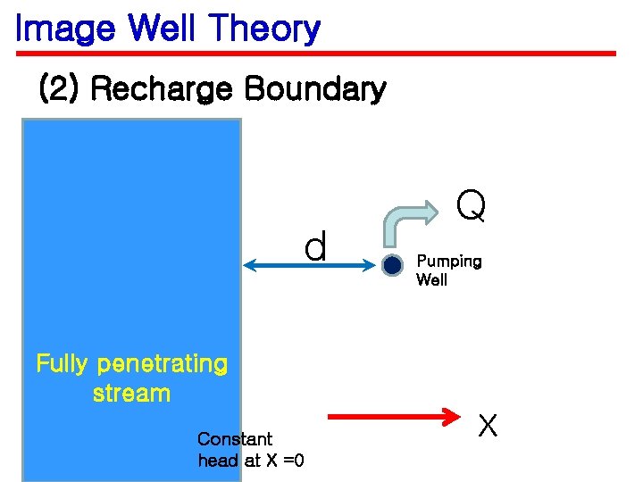 Image Well Theory (2) Recharge Boundary d Fully penetrating stream Constant head at X