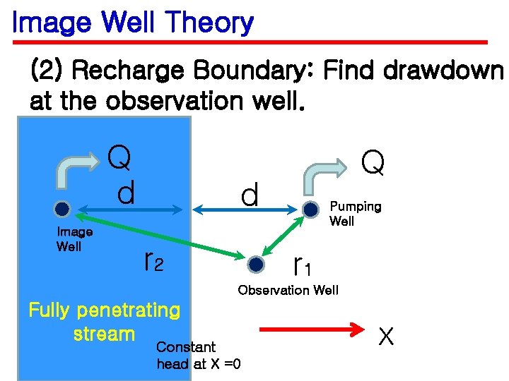 Image Well Theory (2) Recharge Boundary: Find drawdown at the observation well. Q d