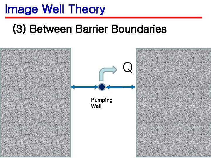 Image Well Theory (3) Between Barrier Boundaries Q Pumping Well 