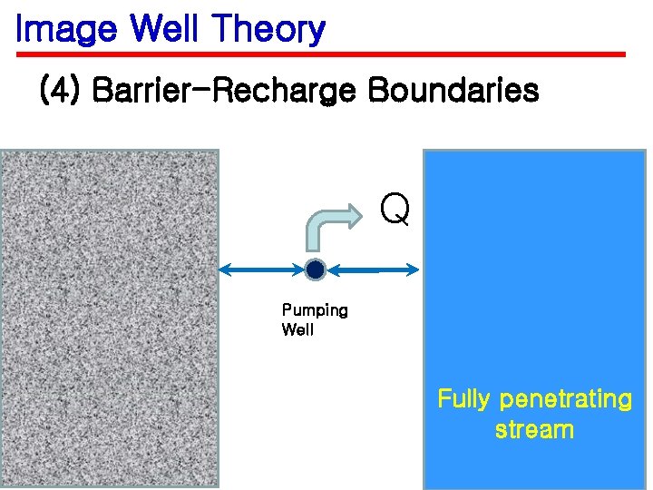 Image Well Theory (4) Barrier-Recharge Boundaries Q Pumping Well Fully penetrating stream 