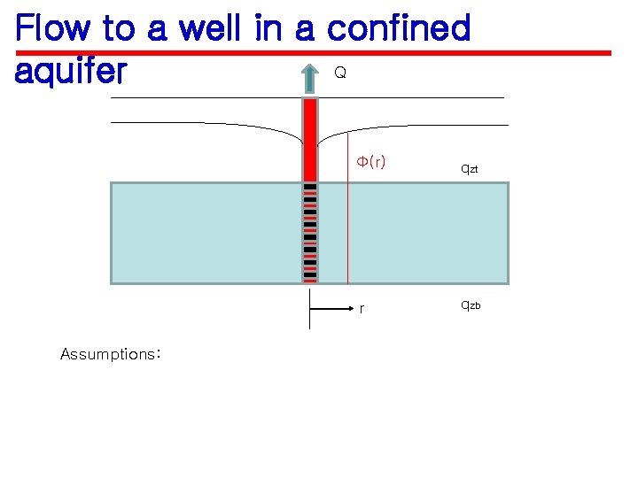 Flow to a well in a confined Q aquifer Assumptions: Ф(r) qzt r qzb
