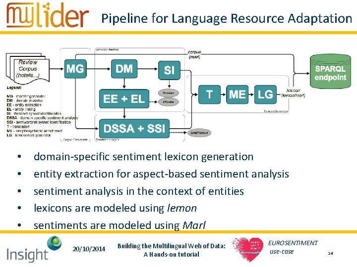 Pipeline for Language Resource Adaptation • • • domain-specific sentiment lexicon generation entity extraction Pipeline for Language Resource Adaptation • • • domain-specific sentiment lexicon generation entity extraction