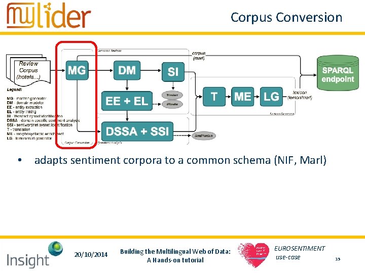Corpus Conversion • adapts sentiment corpora to a common schema (NIF, Marl) 20/10/2014 Building Corpus Conversion • adapts sentiment corpora to a common schema (NIF, Marl) 20/10/2014 Building