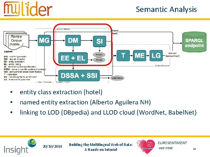 Semantic Analysis • entity class extraction (hotel) • named entity extraction (Alberto Aguilera NH) Semantic Analysis • entity class extraction (hotel) • named entity extraction (Alberto Aguilera NH)
