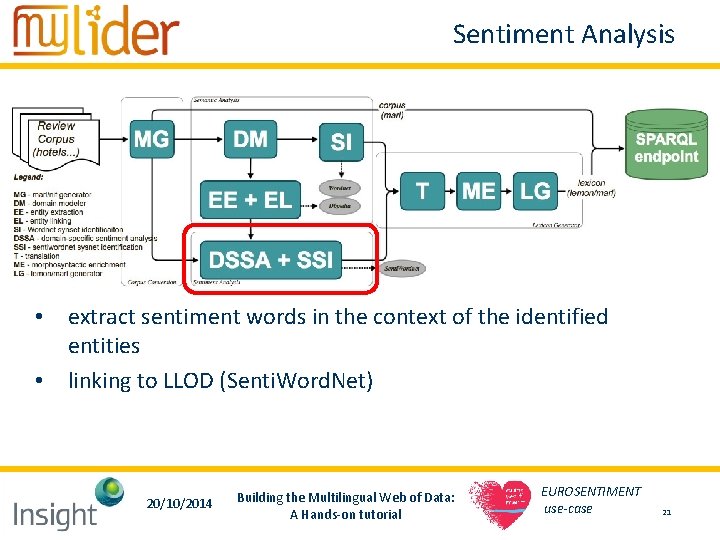 Sentiment Analysis • extract sentiment words in the context of the identified entities • Sentiment Analysis • extract sentiment words in the context of the identified entities •