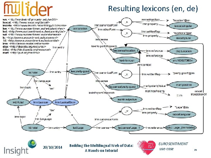 Resulting lexicons (en, de) 20/10/2014 Building the Multilingual Web of Data: A Hands-on tutorial Resulting lexicons (en, de) 20/10/2014 Building the Multilingual Web of Data: A Hands-on tutorial