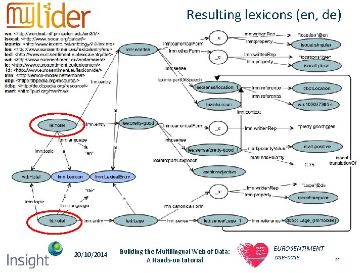 Resulting lexicons (en, de) 20/10/2014 Building the Multilingual Web of Data: A Hands-on tutorial Resulting lexicons (en, de) 20/10/2014 Building the Multilingual Web of Data: A Hands-on tutorial