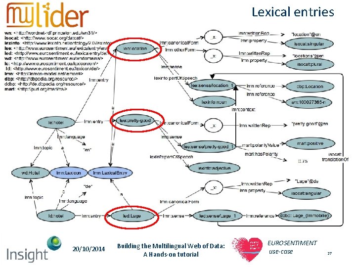 Lexical entries 20/10/2014 Building the Multilingual Web of Data: A Hands-on tutorial EUROSENTIMENT use-case Lexical entries 20/10/2014 Building the Multilingual Web of Data: A Hands-on tutorial EUROSENTIMENT use-case
