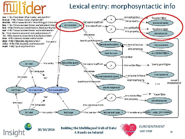 Lexical entry: morphosyntactic info 20/10/2014 Building the Multilingual Web of Data: A Hands-on tutorial Lexical entry: morphosyntactic info 20/10/2014 Building the Multilingual Web of Data: A Hands-on tutorial