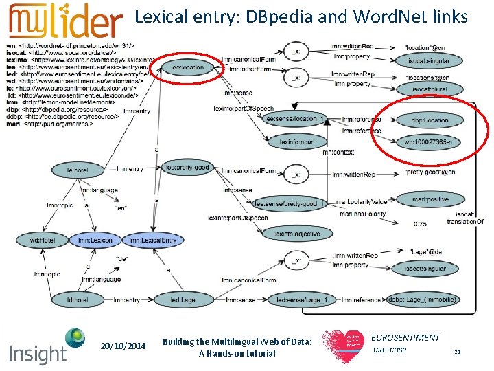 Lexical entry: DBpedia and Word. Net links 20/10/2014 Building the Multilingual Web of Data: Lexical entry: DBpedia and Word. Net links 20/10/2014 Building the Multilingual Web of Data: