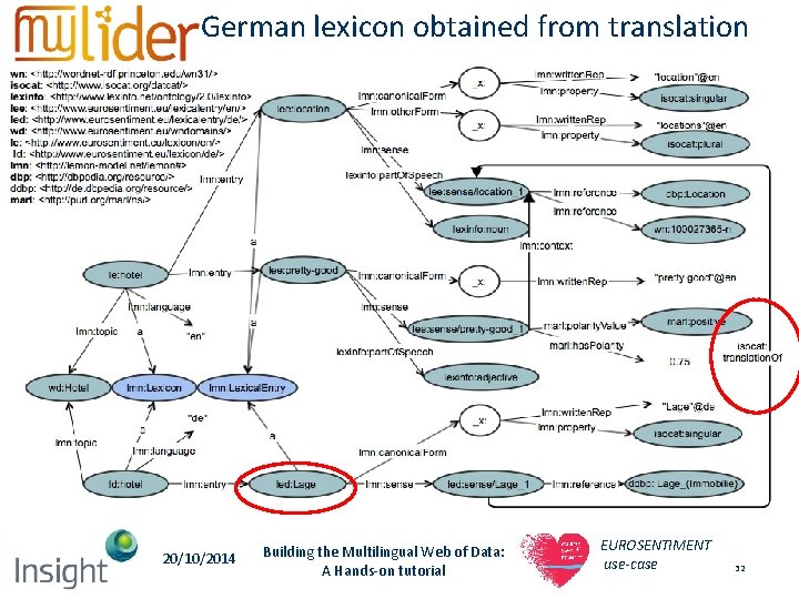 German lexicon obtained from translation 20/10/2014 Building the Multilingual Web of Data: A Hands-on German lexicon obtained from translation 20/10/2014 Building the Multilingual Web of Data: A Hands-on