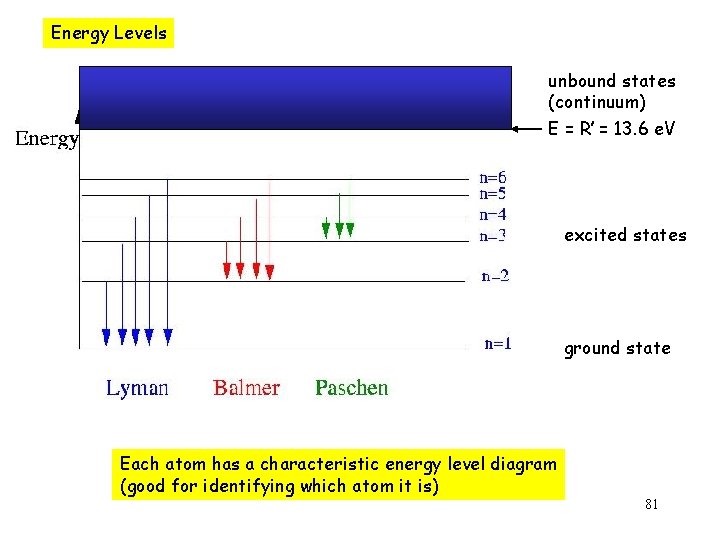 Energy Levels unbound states (continuum) E = R’ = 13. 6 e. V excited