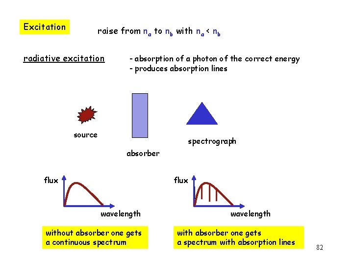 Excitation raise from na to nb with na < nb radiative excitation - absorption