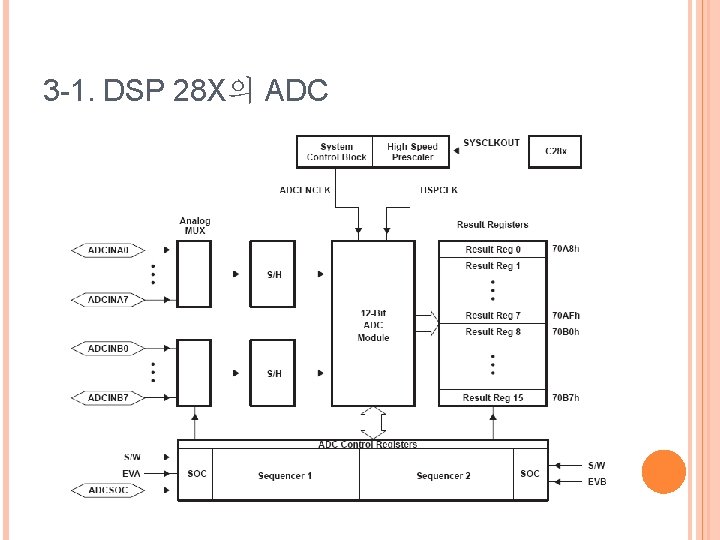 3 -1. DSP 28 X의 ADC 