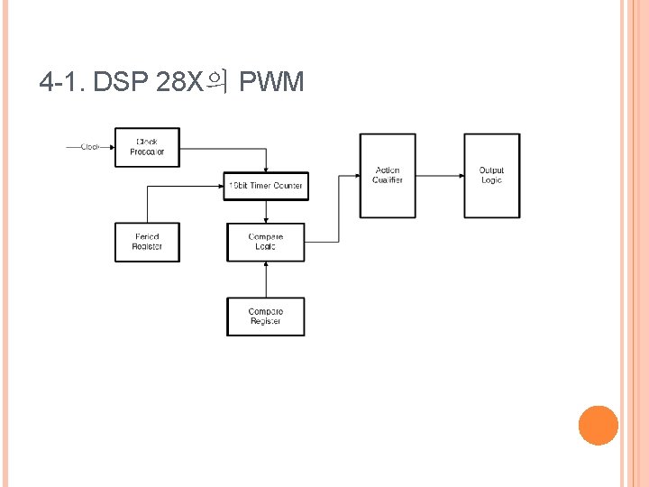 4 -1. DSP 28 X의 PWM 