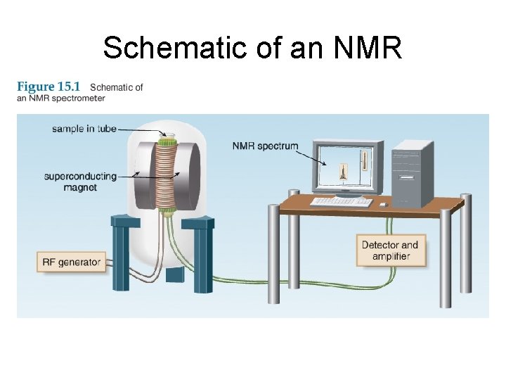 NMR Theory There are 2 variables in NMR