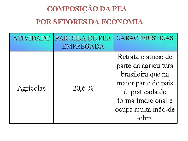 COMPOSIÇÃO DA PEA POR SETORES DA ECONOMIA ATIVIDADE PARCELA DE PEA CARACTERÍSTICAS EMPREGADA Agrícolas