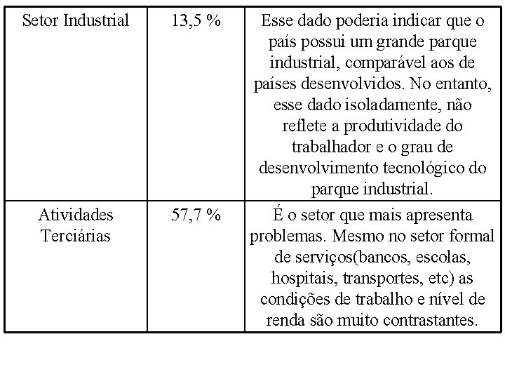 Setor Industrial 13, 5 % Atividades Terciárias 57, 7 % Esse dado poderia indicar