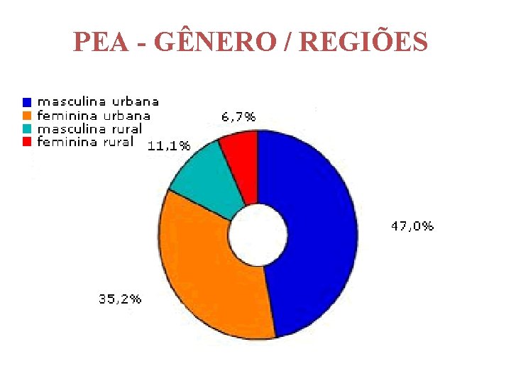 PEA - GÊNERO / REGIÕES 