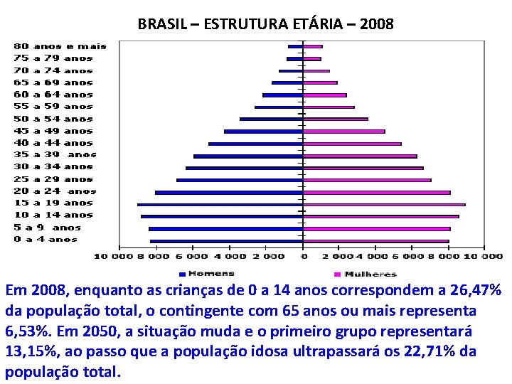 BRASIL – ESTRUTURA ETÁRIA – 2008 Em 2008, enquanto as crianças de 0 a