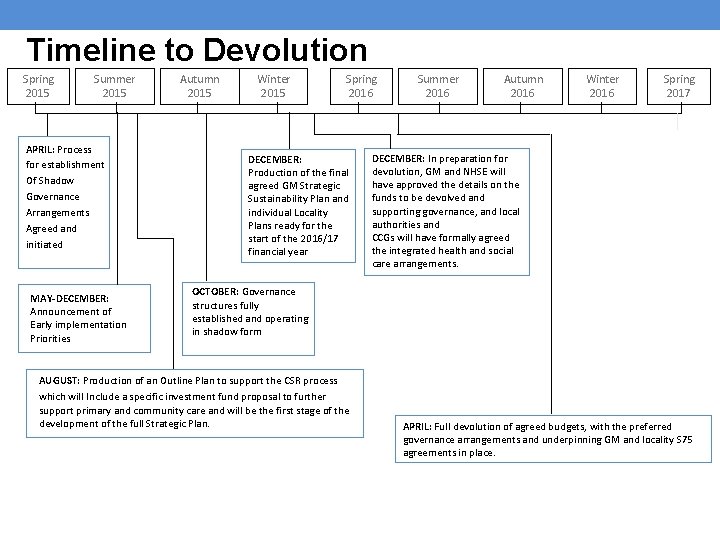 Timeline to Devolution Spring 2015 Summer 2015 APRIL: Process for establishment Of Shadow Governance