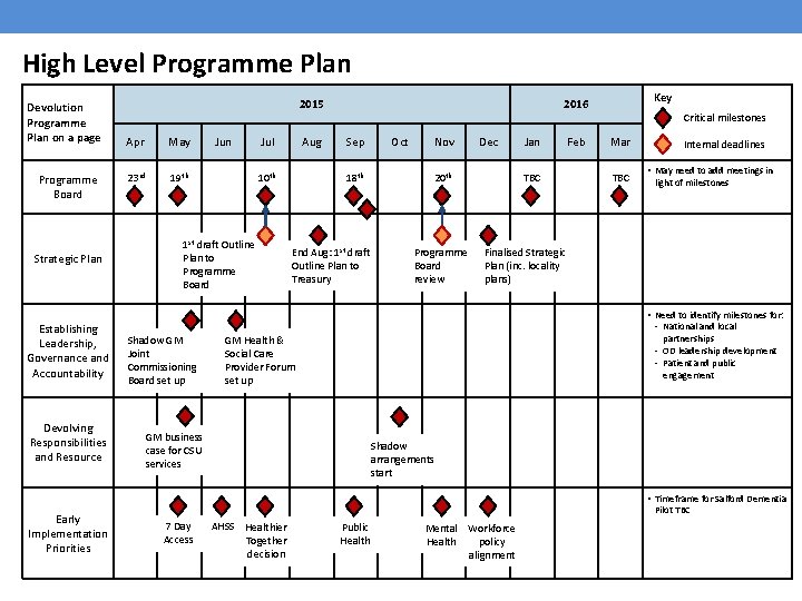 High Level Programme Plan Devolution Programme Plan on a page Programme Board Strategic Plan