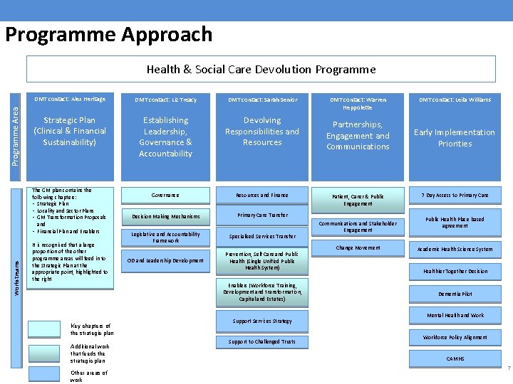 Programme Approach Programme Area Health & Social Care Devolution Programme DMT contact: Alex Heritage