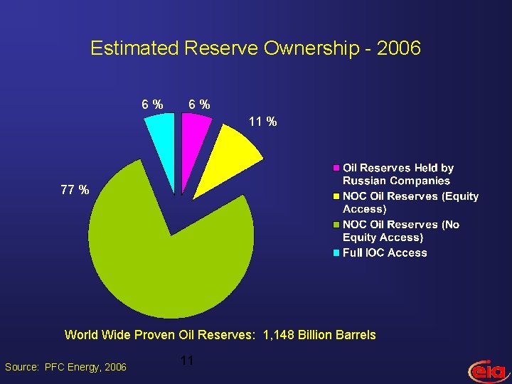 Estimated Reserve Ownership - 2006 6% 6% 11 % 77 % World Wide Proven