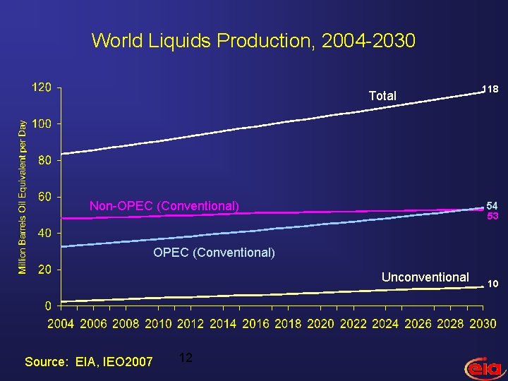 World Liquids Production, 2004 -2030 Total Non-OPEC (Conventional) 118 54 53 OPEC (Conventional) Unconventional