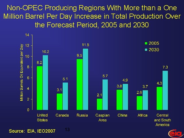 Non-OPEC Producing Regions With More than a One Million Barrel Per Day Increase in