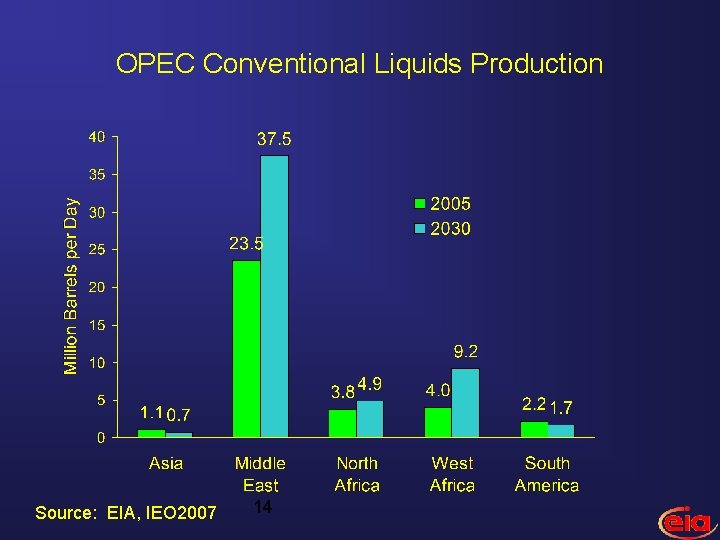 OPEC Conventional Liquids Production Source: EIA, IEO 2007 14 