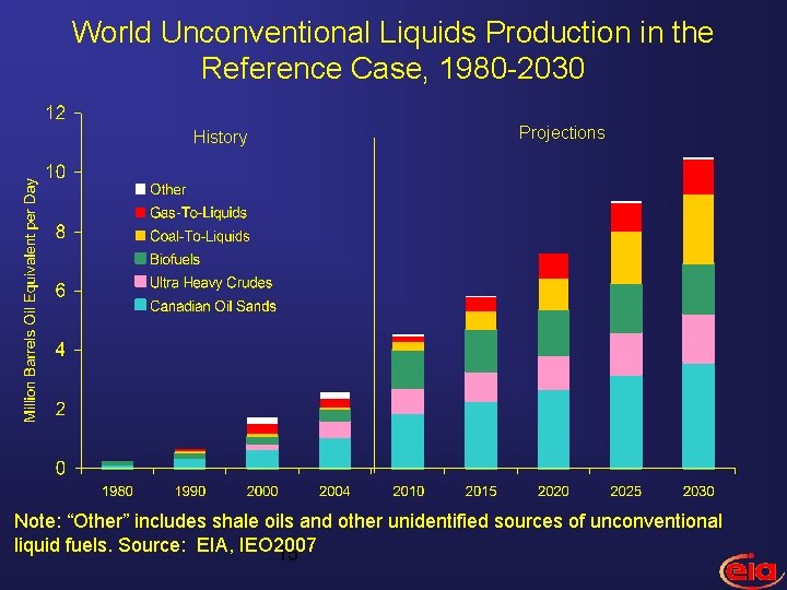 World Unconventional Liquids Production in the Reference Case, 1980 -2030 History Projections Note: “Other”