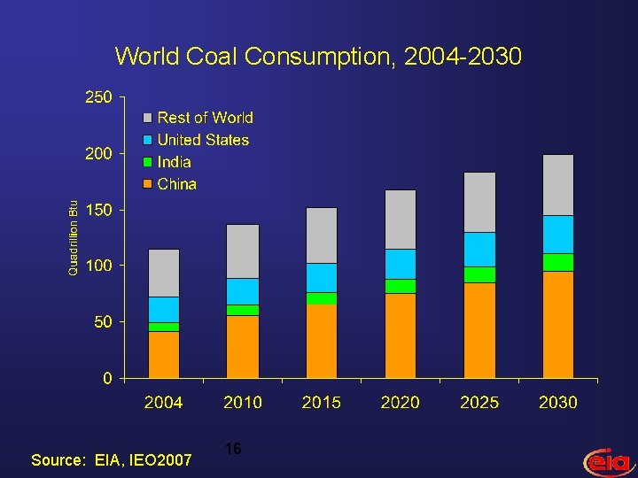World Coal Consumption, 2004 -2030 Source: EIA, IEO 2007 16 