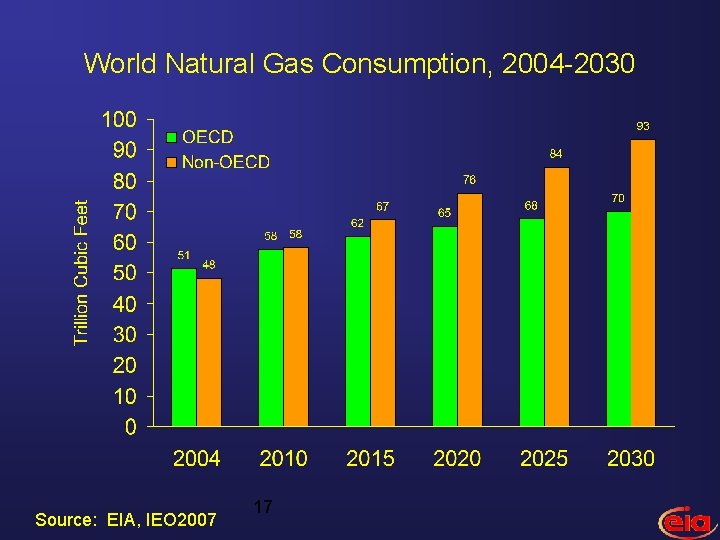 World Natural Gas Consumption, 2004 -2030 Source: EIA, IEO 2007 17 