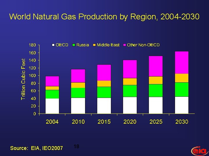 World Natural Gas Production by Region, 2004 -2030 Source: EIA, IEO 2007 18 