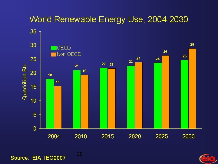 World Renewable Energy Use, 2004 -2030 OECD Non-OECD Source: EIA, IEO 2007 20 