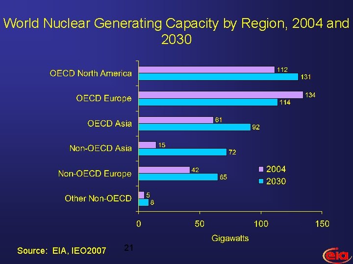 World Nuclear Generating Capacity by Region, 2004 and 2030 Source: EIA, IEO 2007 21