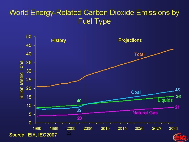 World Energy-Related Carbon Dioxide Emissions by Fuel Type Projections History Total 43 Coal Liquids