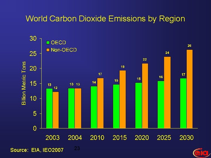 World Carbon Dioxide Emissions by Region Source: EIA, IEO 2007 23 
