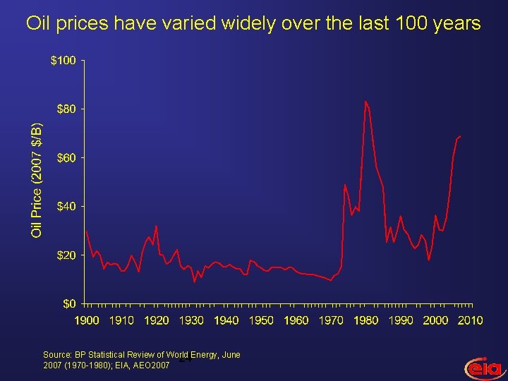 Oil prices have varied widely over the last 100 years Source: BP Statistical Review