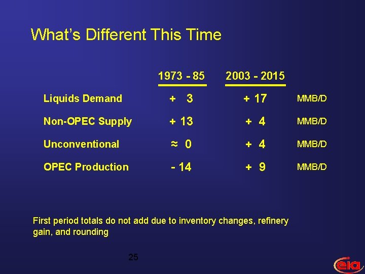 What’s Different This Time 1973 - 85 2003 - 2015 Liquids Demand + 3