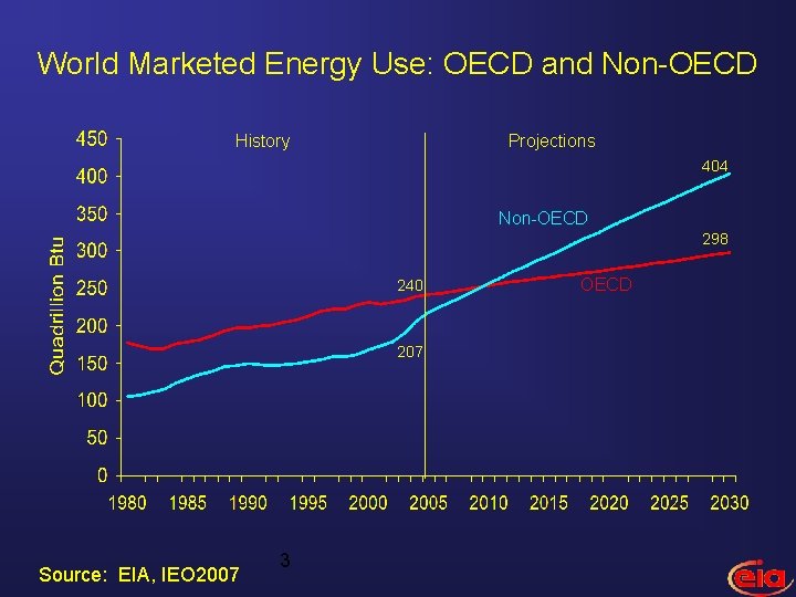 World Marketed Energy Use: OECD and Non-OECD History Projections 404 Non-OECD 298 240 207