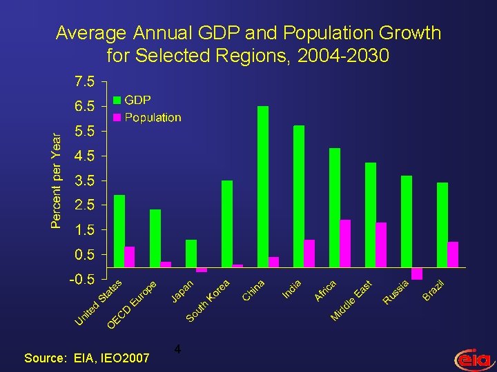 Average Annual GDP and Population Growth for Selected Regions, 2004 -2030 Source: EIA, IEO